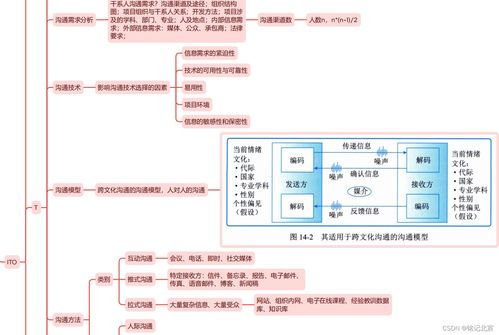 信息系統(tǒng)項(xiàng)目管理師第四版精讀 第十四章 項(xiàng)目溝通管理與生物質(zhì)能資源數(shù)據(jù)庫信息系統(tǒng)平臺