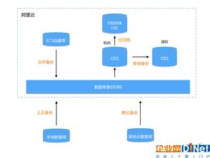 阿里數(shù)據(jù)庫備份專家教你選擇最有效的備份系統(tǒng) 以生物質(zhì)能資源數(shù)據(jù)庫信息平臺為例